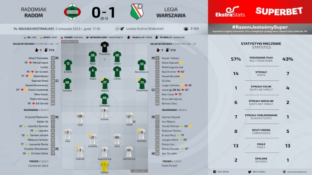 Radomiak Radom - Legia Warszawa 0:1 (0:1)